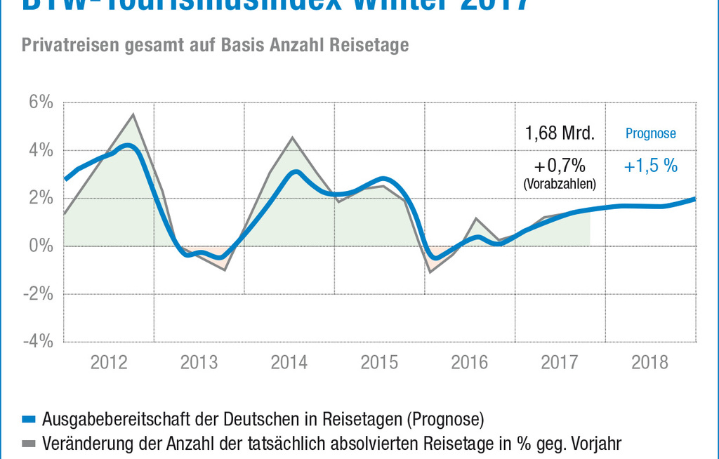 Reiselust der Deutschen ungebrochen